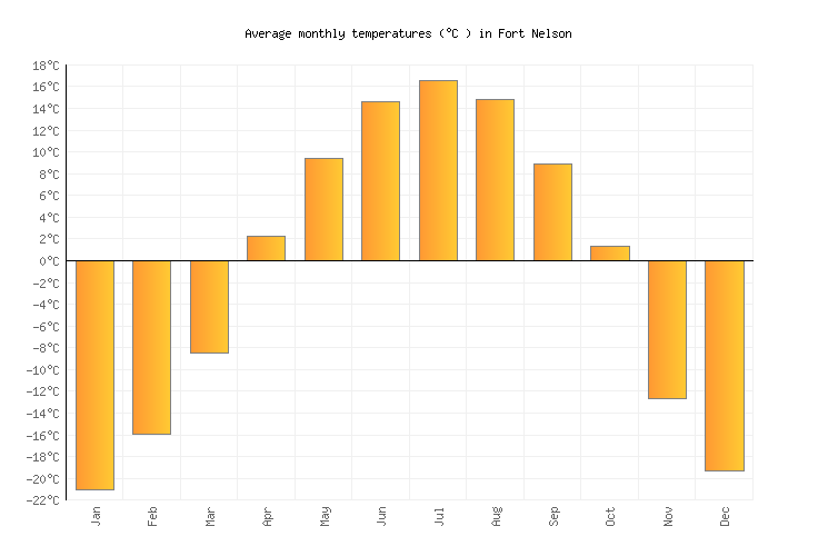 Fort Nelson Weather averages & monthly Temperatures Canada Weather