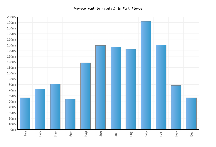 Fort Pierce Weather averages & monthly Temperatures United States