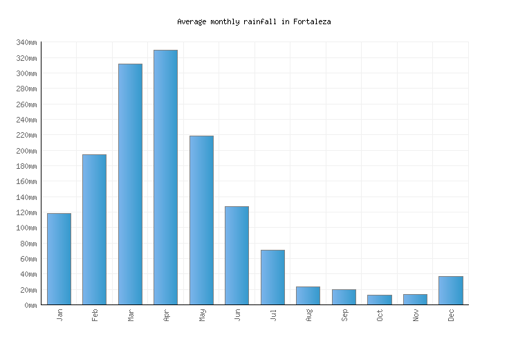 Fortaleza Weather averages & monthly Temperatures Brazil Weather2