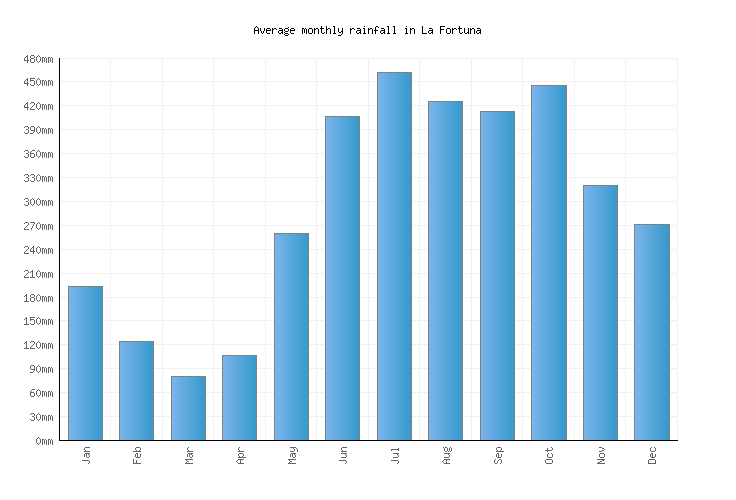 La Fortuna Weather averages & monthly Temperatures Costa Rica