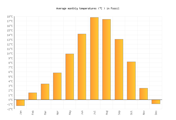 Fossil Weather in October 2024 United States Averages Weather2Visit