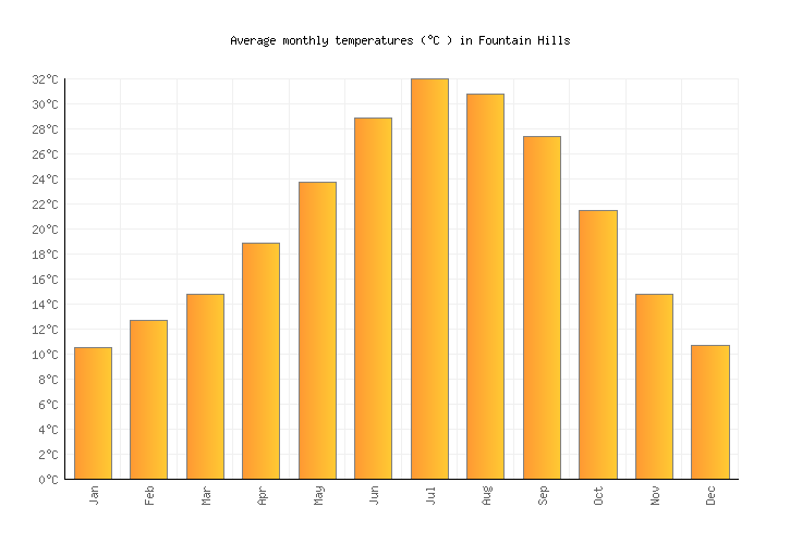 Fountain Hills Weather averages & monthly Temperatures United States Weather2Visit Fountain Hills Weather averages & monthly Temperatures United States Weather2Visit