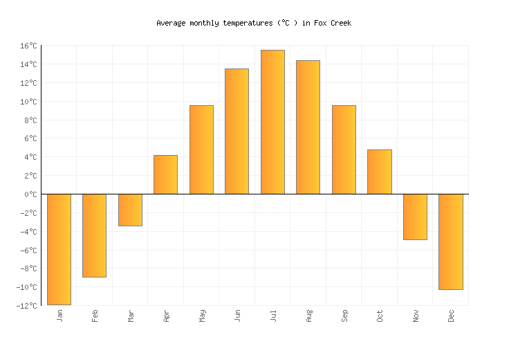 Fox Creek Weather in December 2024 Canada Averages Weather2Visit