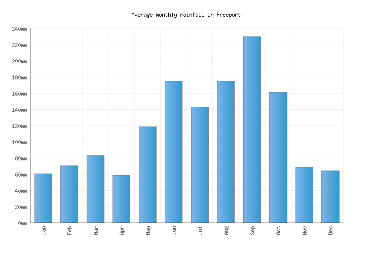 Freeport Weather averages & monthly Temperatures Bahamas Weather2Visit
