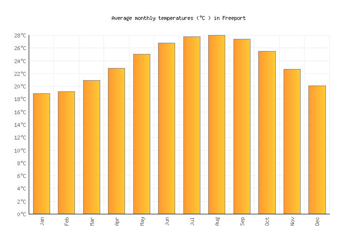 Freeport Weather averages & monthly Temperatures Bahamas Weather2