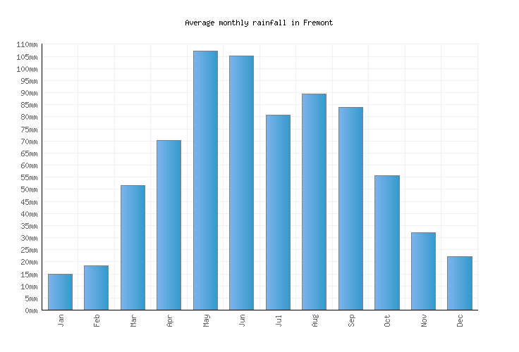 Fremont Weather averages & monthly Temperatures United States