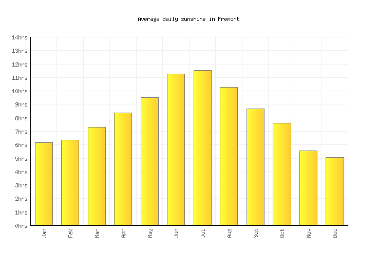 Fremont Weather averages & monthly Temperatures United States