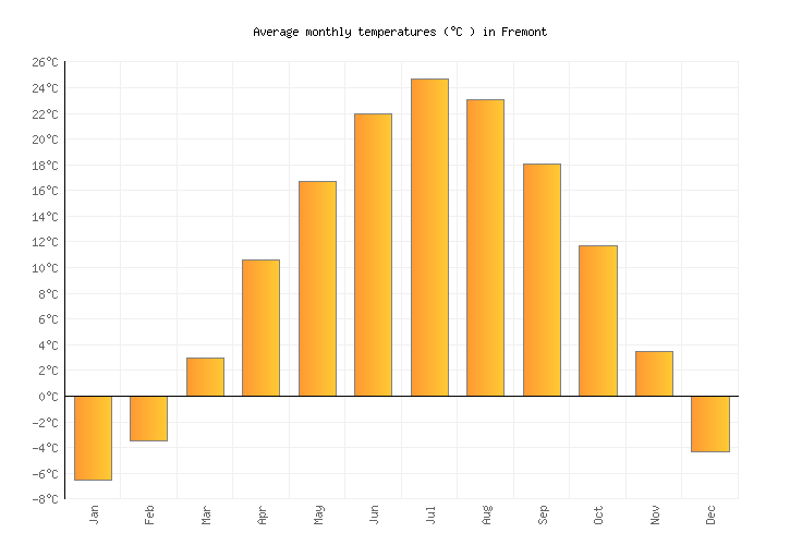 Fremont Weather averages & monthly Temperatures United States