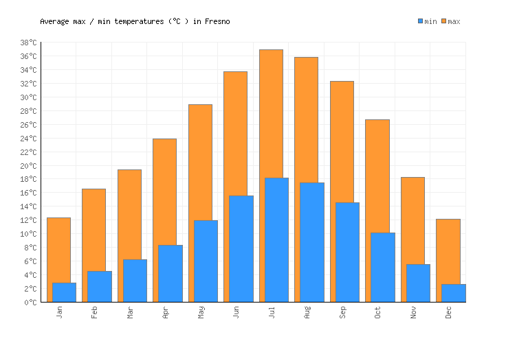 Fresno Weather averages & monthly Temperatures United States