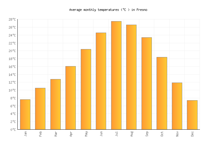 Fresno Weather averages & monthly Temperatures United States
