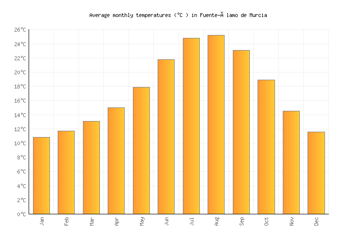 FuenteÁlamo de Murcia Weather averages & monthly Temperatures Spain