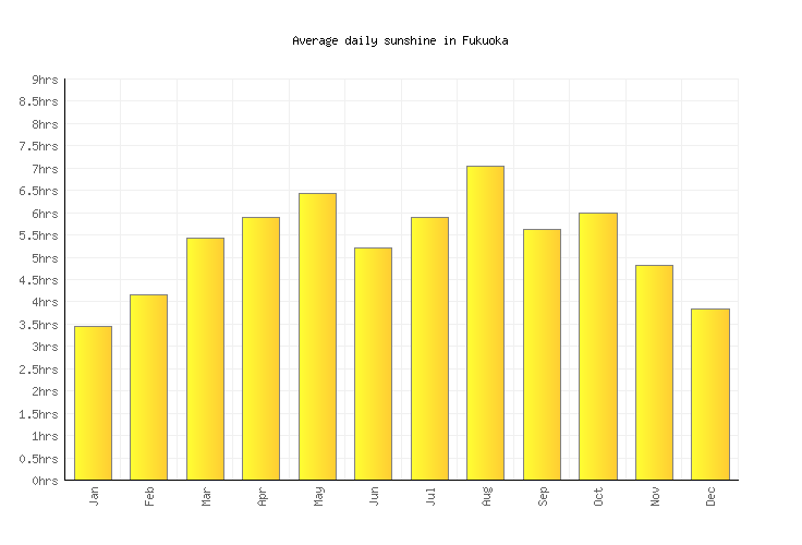 Fukuoka Weather averages & monthly Temperatures Japan Weather2Visit