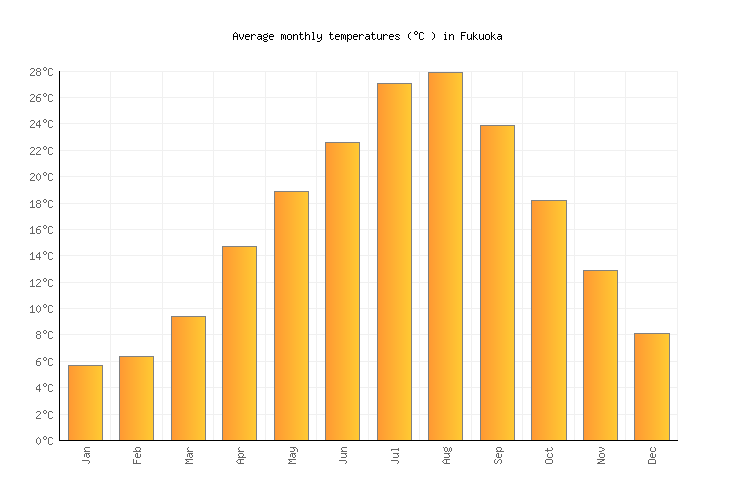 Fukuoka Weather in March 2024 Japan Averages Weather2Visit