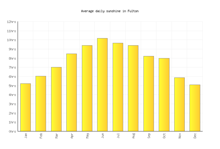 Fulton Weather averages & monthly Temperatures United States
