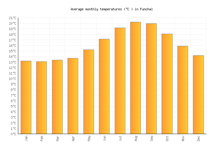 Funchal Weather in November 2023 | Portugal Averages