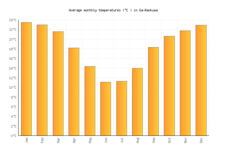GaRankuwa Weather in October 2024 South Africa Averages Weather2