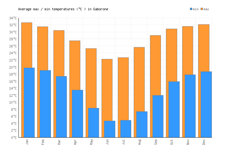Gaborone Weather averages & monthly Temperatures Botswana Weather2Visit