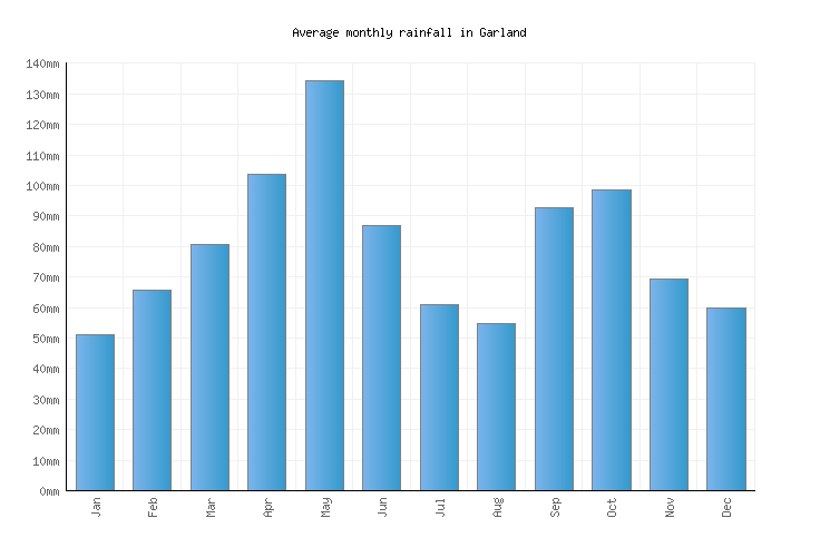 Garland Weather averages & monthly Temperatures United States
