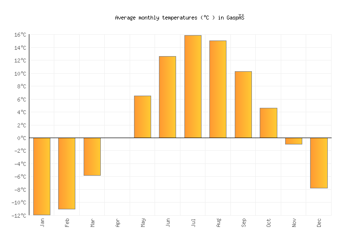 Gaspé Weather in July 2024 Canada Averages Weather2Visit