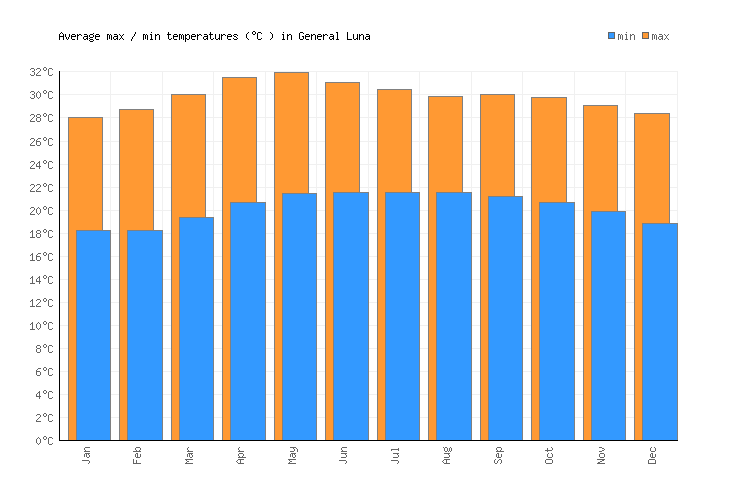 General Luna Weather averages & monthly Temperatures Philippines