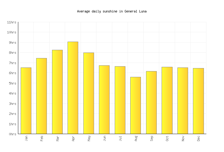 General Luna Weather averages & monthly Temperatures Philippines