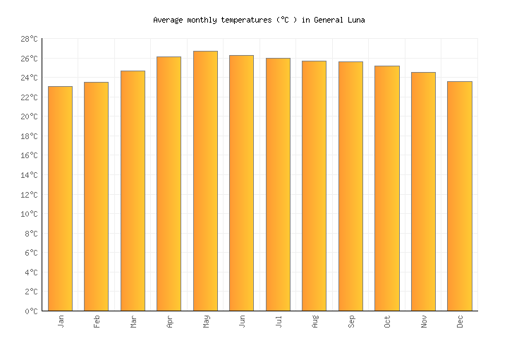 General Luna Weather averages & monthly Temperatures Philippines