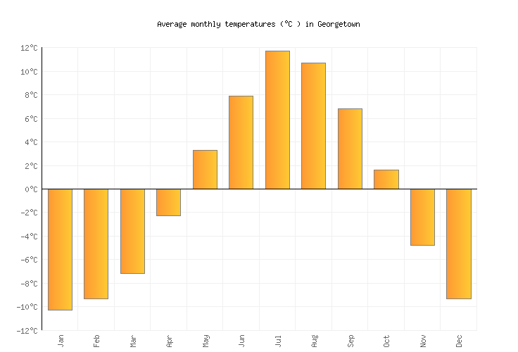 Weather averages & monthly Temperatures United States