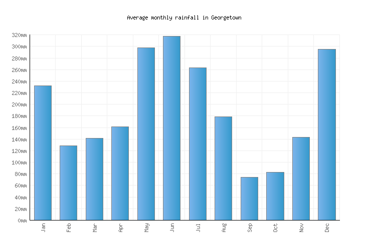 Weather averages & monthly Temperatures Guyana Weather2