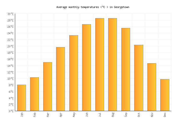 Weather averages & monthly Temperatures United States