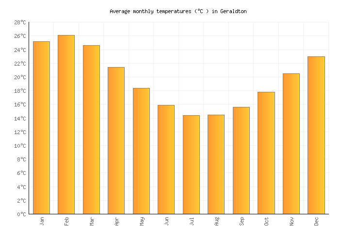 Geraldton Weather averages & monthly Temperatures Australia Weather2Visit