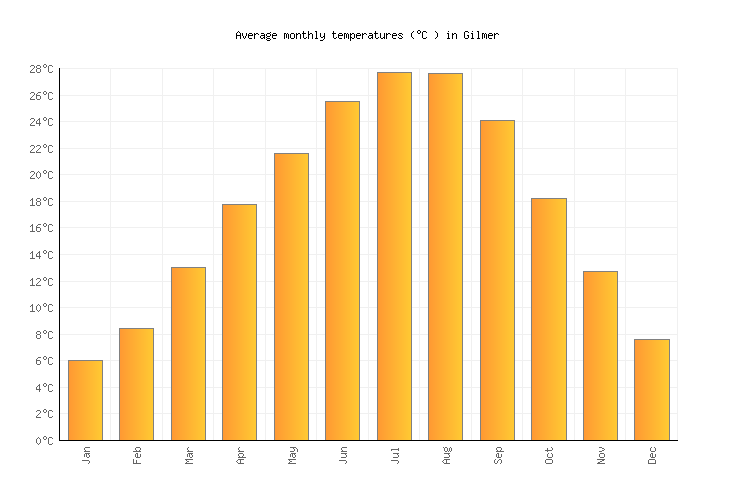 Gilmer Weather in February 2025 United States Averages Weather2Visit