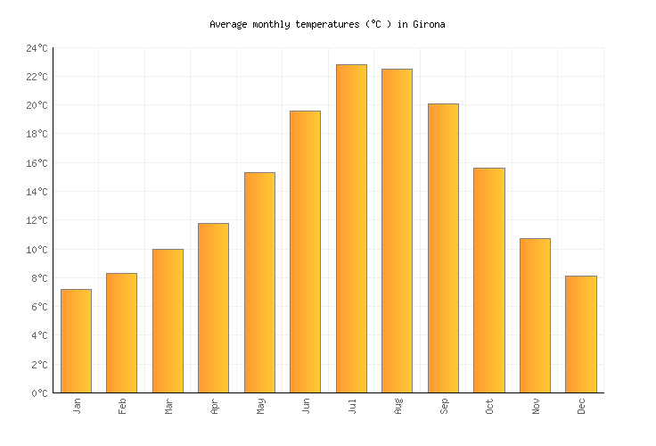 Girona Weather in May 2024 Spain Averages Weather2Visit