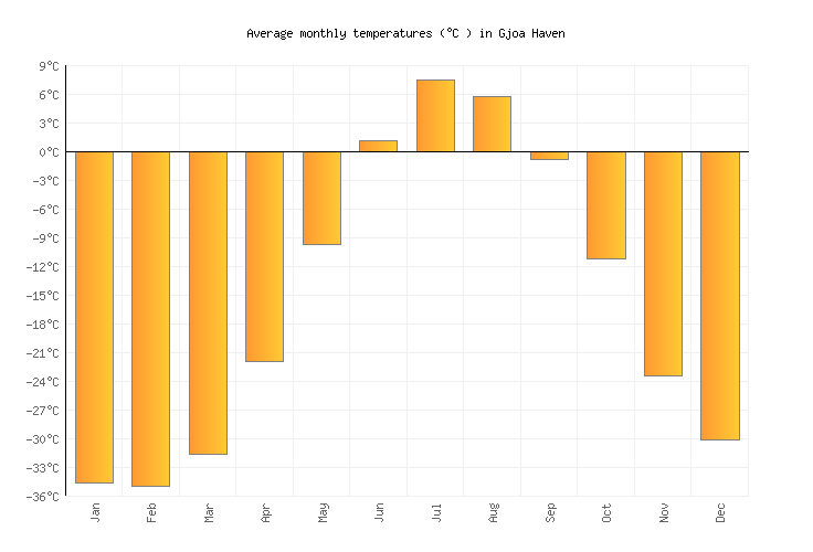 Gjoa Haven Weather averages & monthly Temperatures Canada Weather2