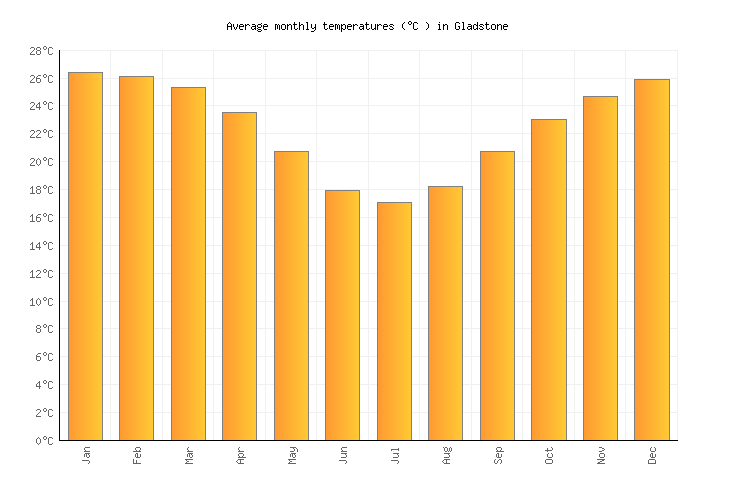 Gladstone Weather in March 2024 Australia Averages Weather2Visit