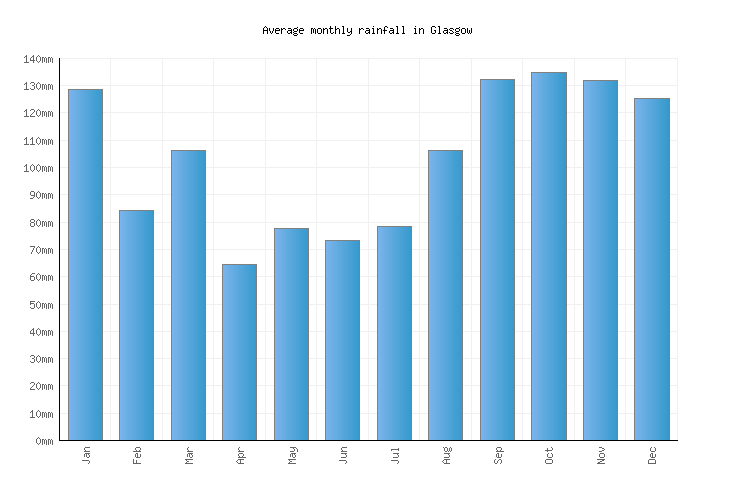 Glasgow Weather averages & monthly Temperatures United Kingdom