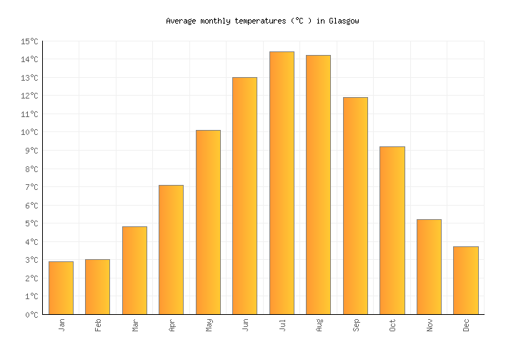 Glasgow Weather averages & monthly Temperatures United Kingdom Weather2Visit