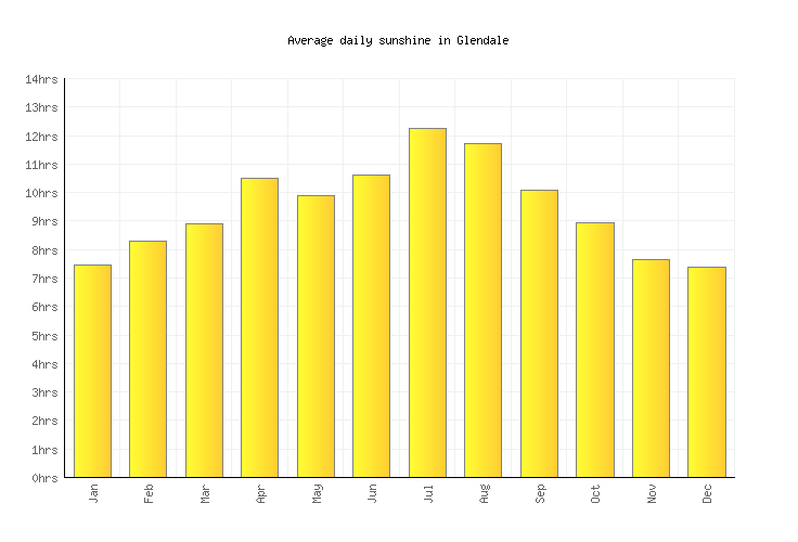 Glendale Weather averages & monthly Temperatures United States