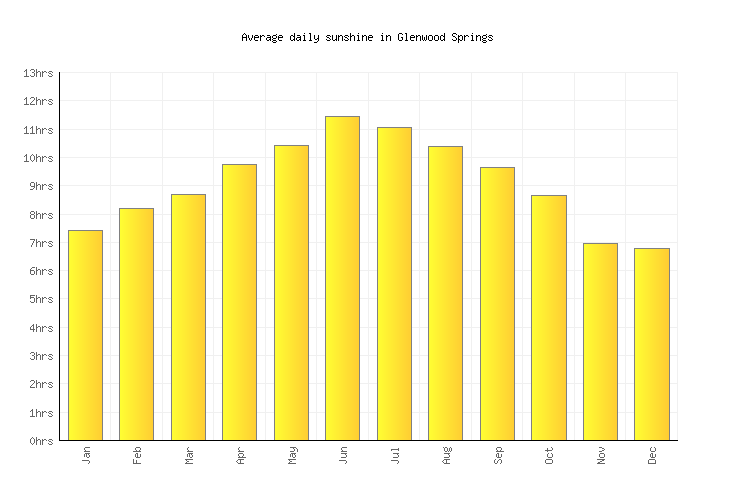 Glenwood Springs Weather averages & monthly Temperatures United States Weather2Visit