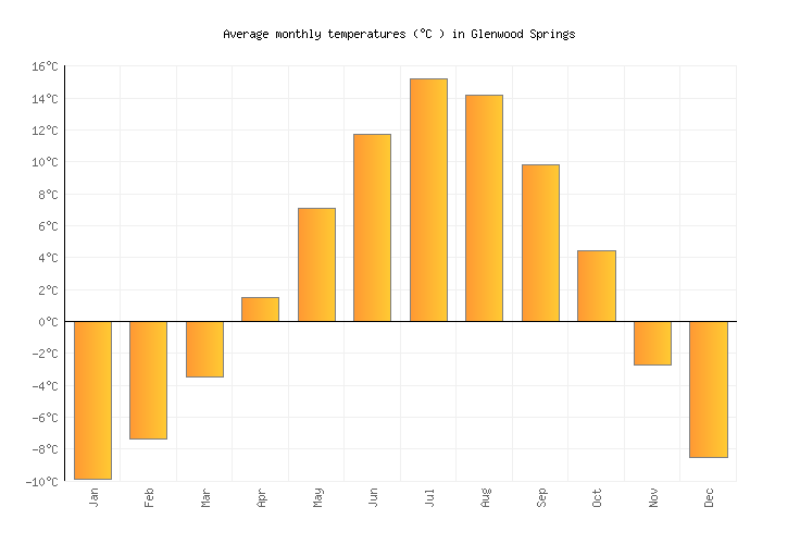 Glenwood Springs Weather averages & monthly Temperatures United