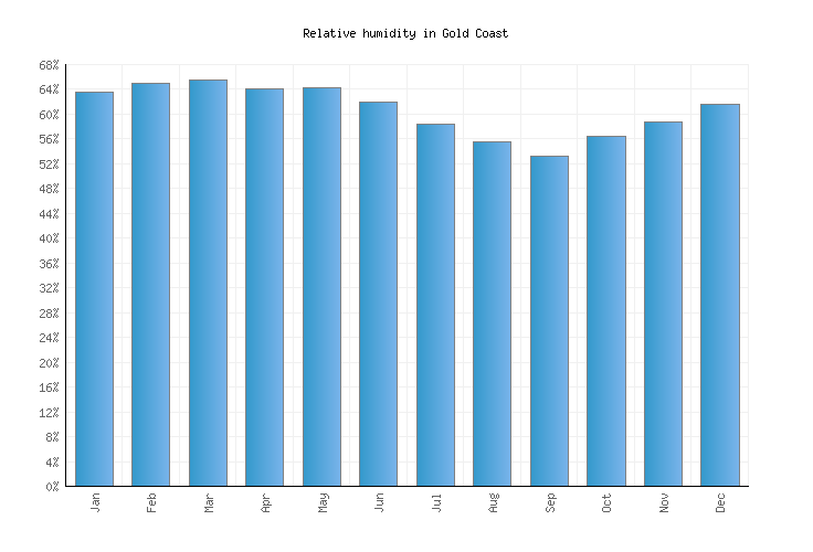 Gold Coast Weather averages & monthly Temperatures Australia