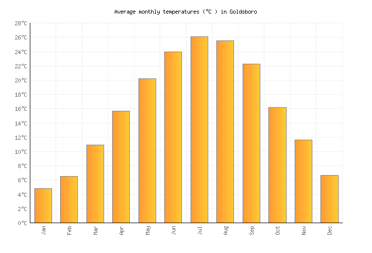 Goldsboro Weather in May 2025 United States Averages Weather2Visit