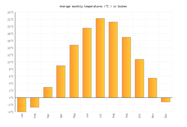 Goshen Weather averages & monthly Temperatures United States