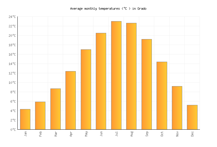 Grado Weather averages & monthly Temperatures Italy Weather2Visit