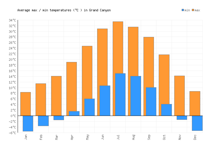 Grand Canyon Weather averages & monthly Temperatures United States