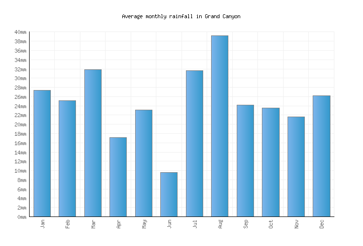 Grand Canyon Weather averages & monthly Temperatures United States
