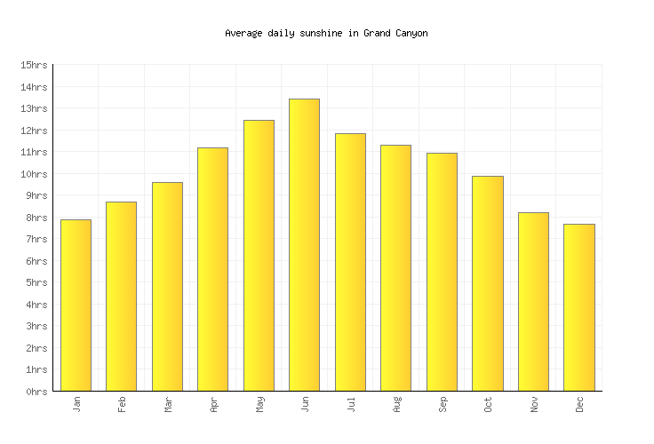 Grand Canyon Weather averages & monthly Temperatures United States