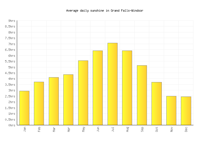 Grand FallsWindsor Weather averages & monthly Temperatures Canada