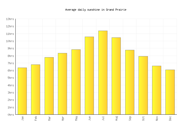 Grand Prairie Weather averages & monthly Temperatures United States