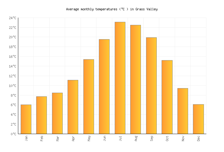 Grass Valley Weather in September 2023 United States Averages