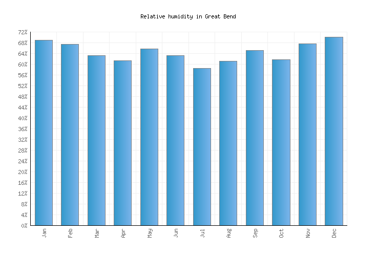 Great Bend Weather averages & monthly Temperatures United States